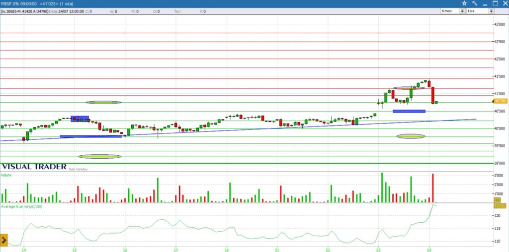 analisi grafico future ftsemib