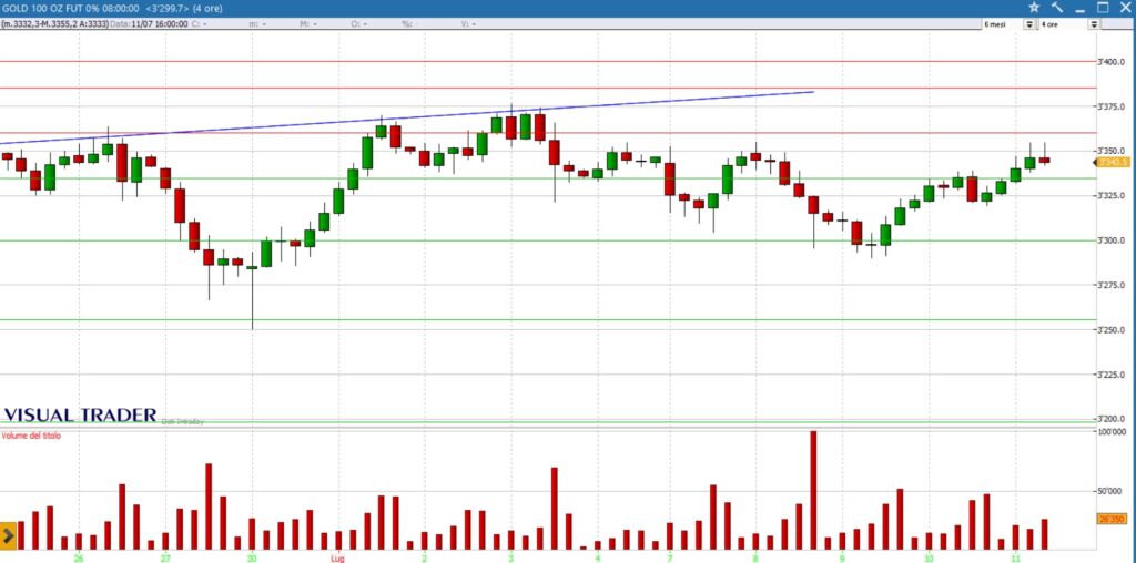 analisi gold future 11 luglio