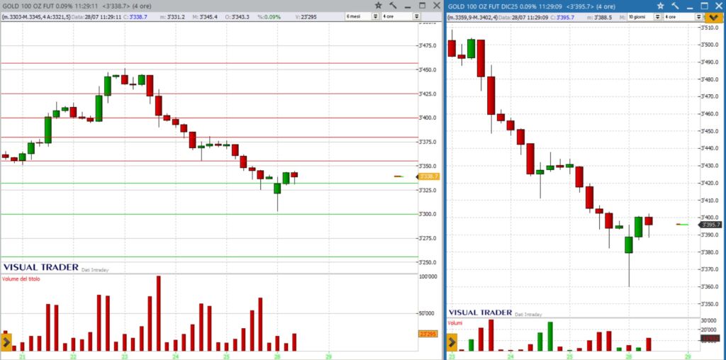 analisi grafico future oro