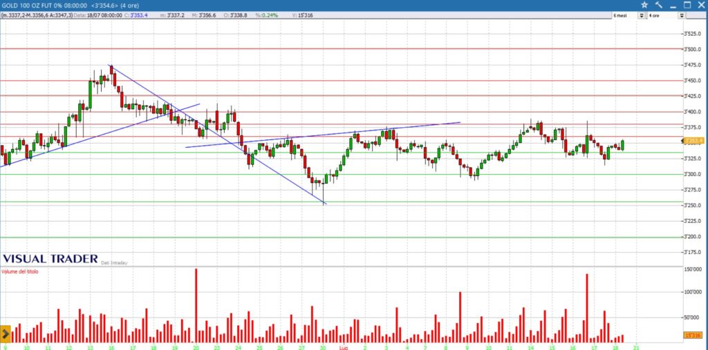 grafico future oro 18 luglio