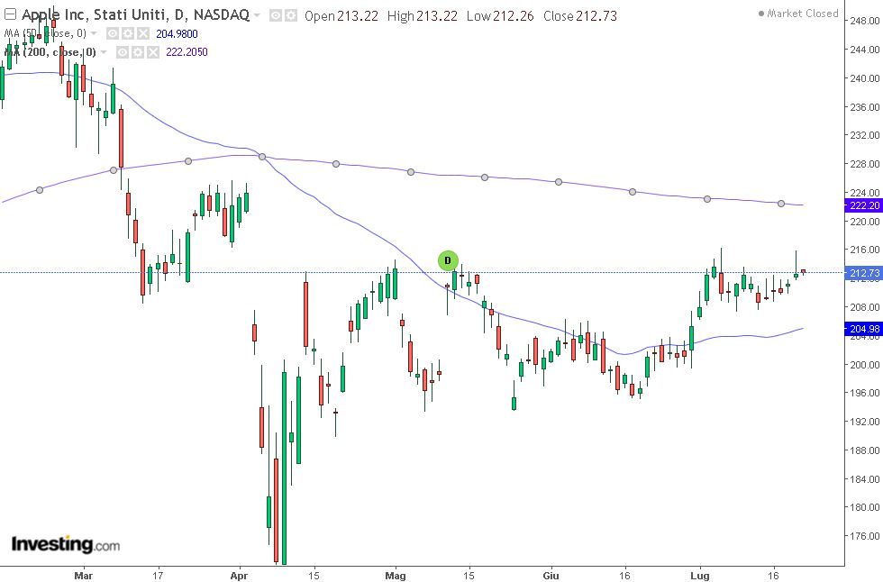 grafico prezzi azioni apple