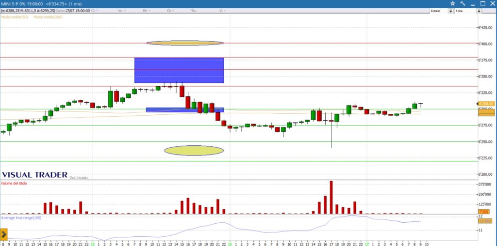 analisi grafico sp500 future 17-07-2025