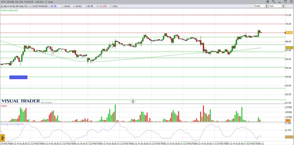 analisi future WTI petrolio