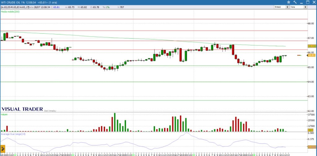 analisi grafico future WTI