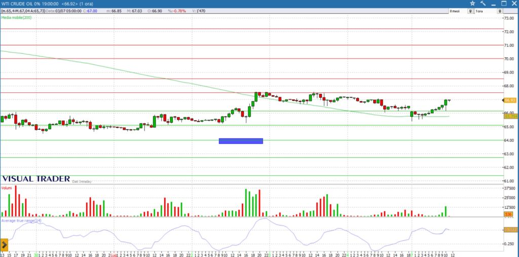 analisi grafico future wti