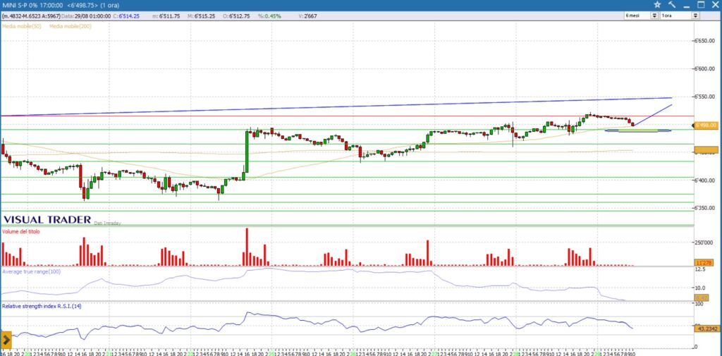 analisi grafico sp500 29-8
