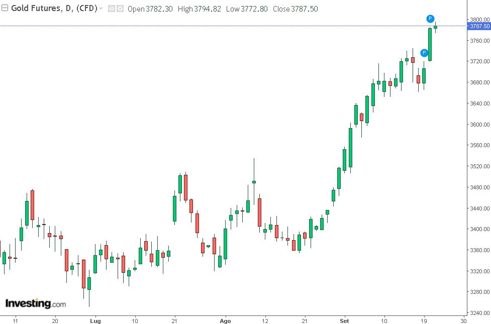 grafico oro future 23-09