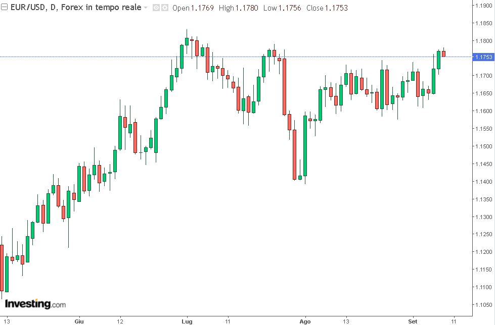 grafico euro dollaro 09-09