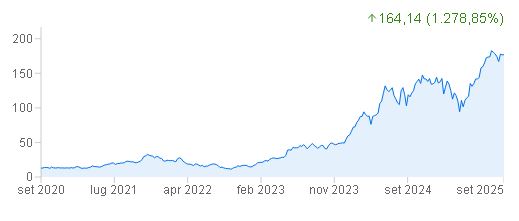 grafico dei prezzi nvidia ultimi 5 anni