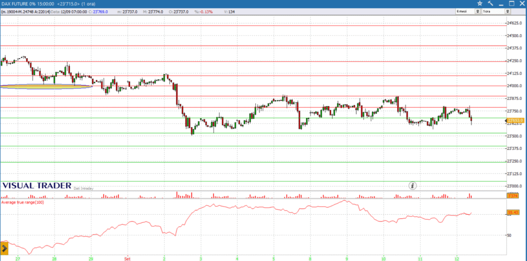 analisi grafico dax fure 12-09-2025