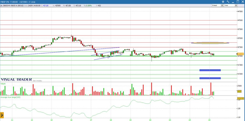 analisi grafico ftsemib future 25-09-2025