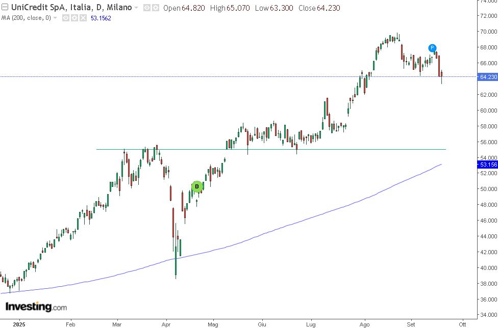 Analisi Grafico Unicredit