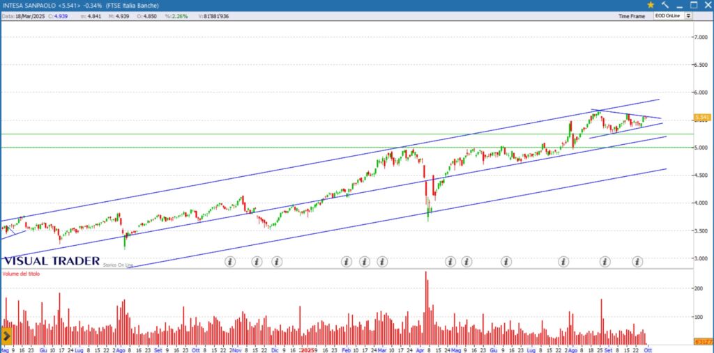 grafico Intesa San Paolo 30-09