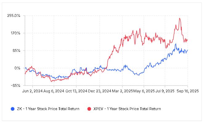 grafico di confronto stock price return