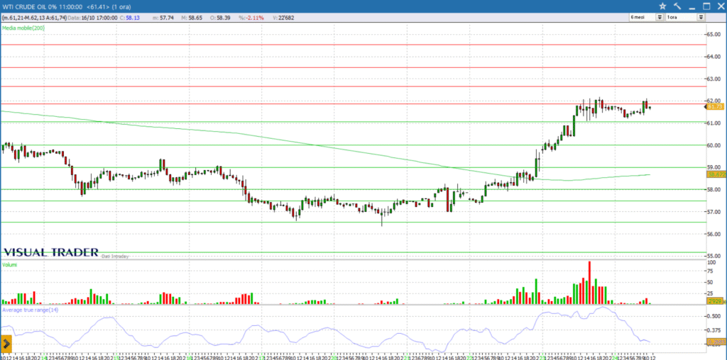 grafico future petrolio WTI