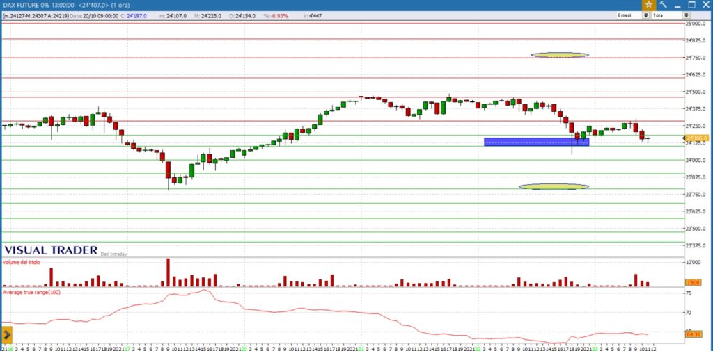analisi grafico dax future 23-10-2025