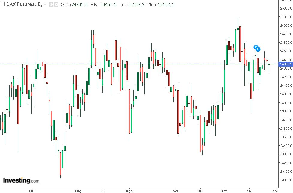 grafico dax future del 29 ottobre
