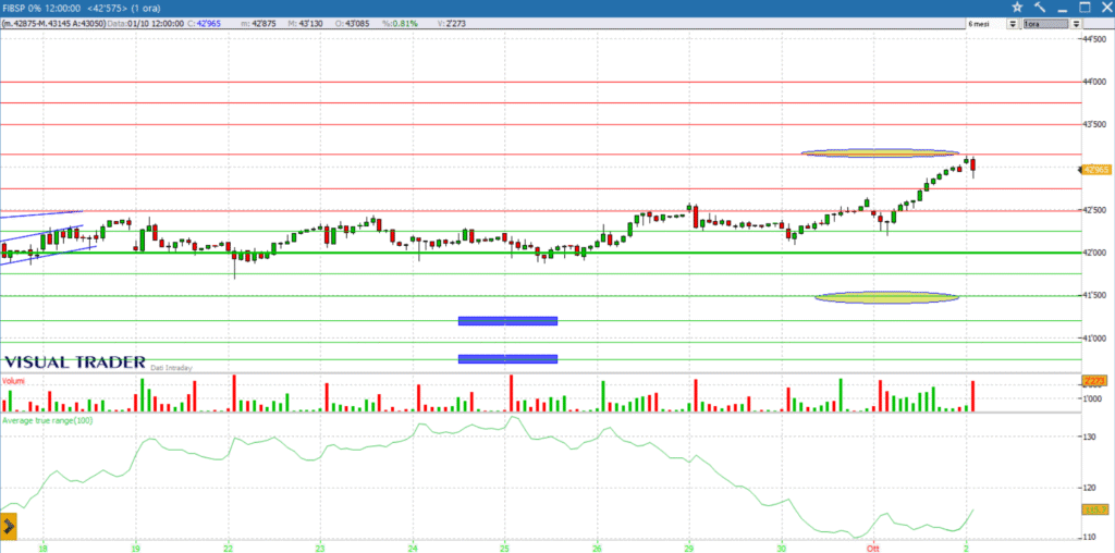analisi grafico Ftsemib future 02-10-2025
