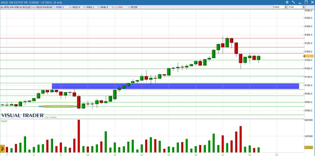 grafico oro future 20 ottobre