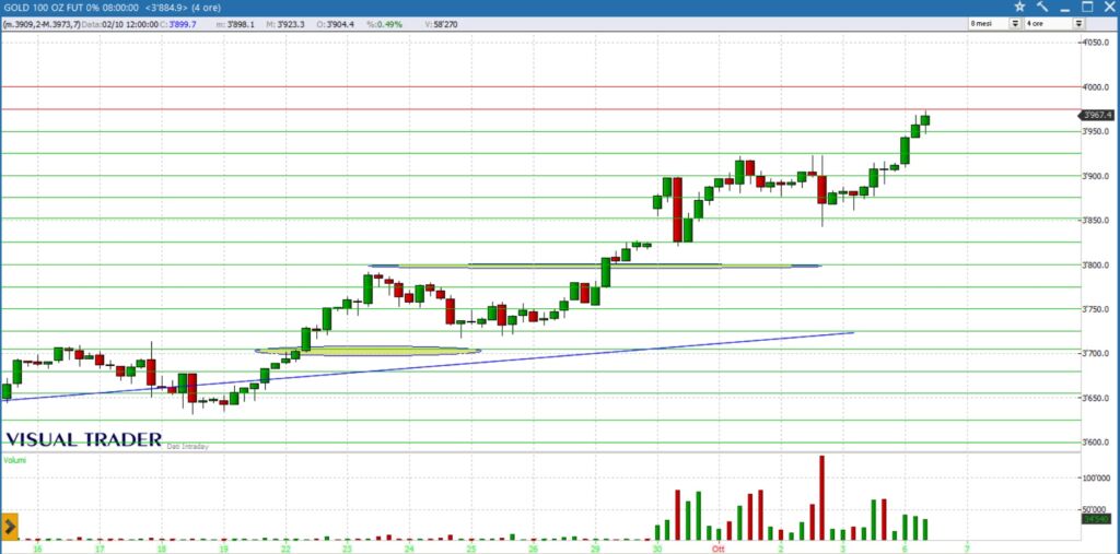grafico oro future 6-10-2025