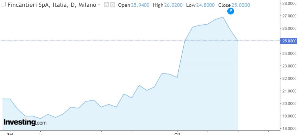 grafico fincantieri