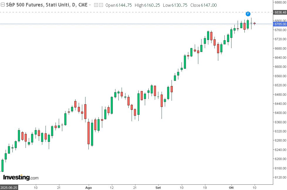 venerdì 10 ottobre s&p500 future