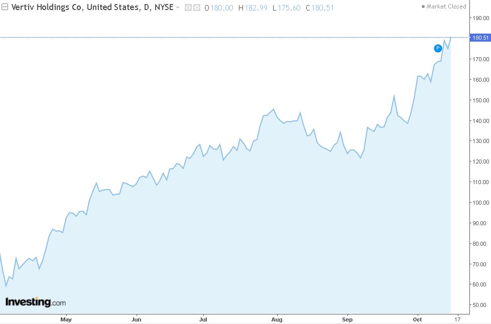 grafico azioni vertiv