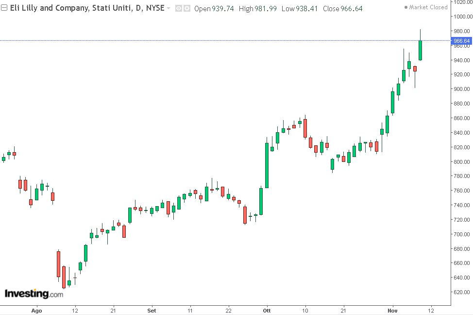 grafico di mercato di eli lylli
