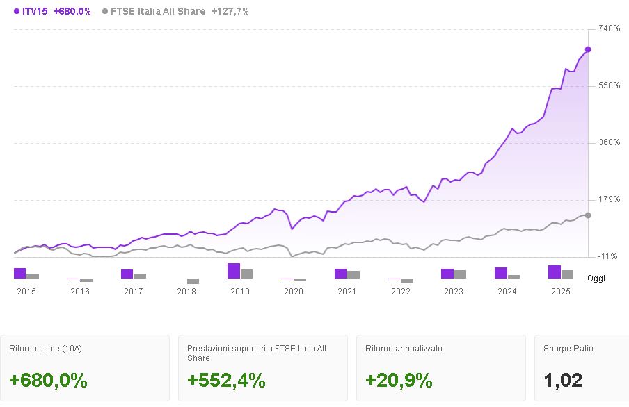 back test portfolio ITV15