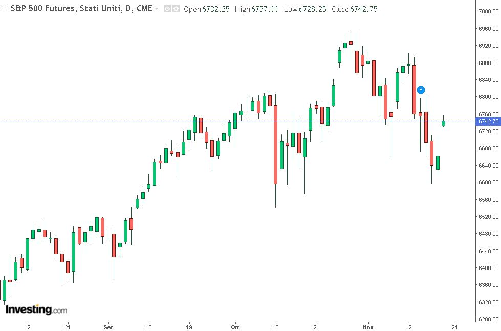 grafico future sp500 20 novembre