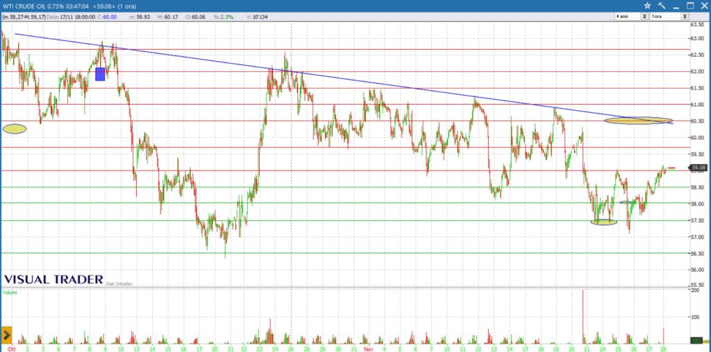 analisi grafico future WTI