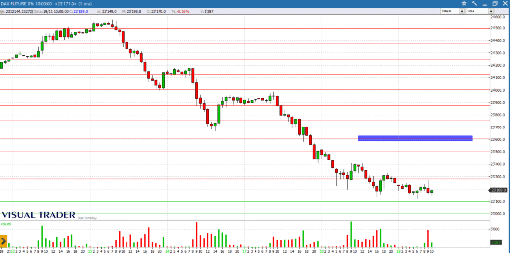 analisi grafico dax future 19 novembre