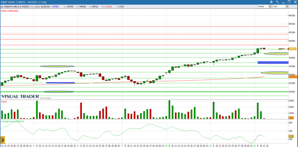 analisi grafico ftsemib future 12-11-2025