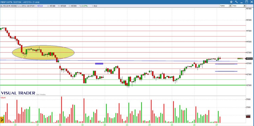grafico ftsemib future