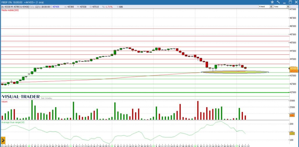 grafico FtseMib future 17 novembre