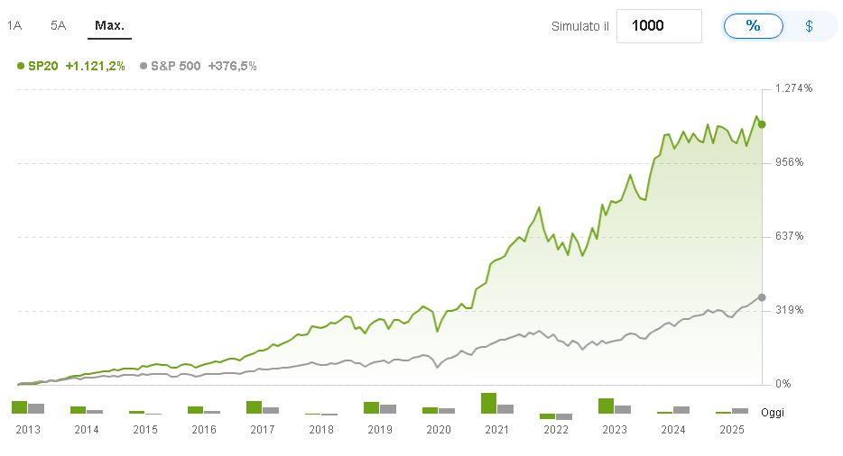 rendimento strategia batti sp500