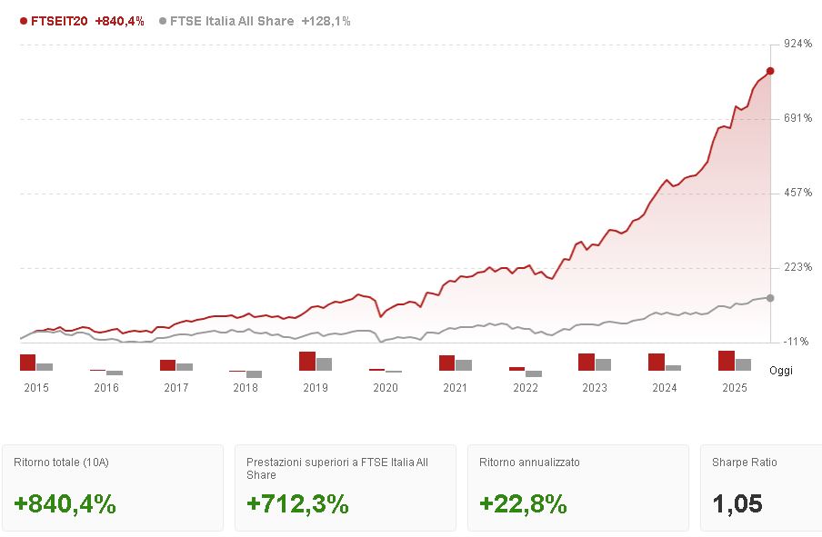 grafico rendimento strategia propicks