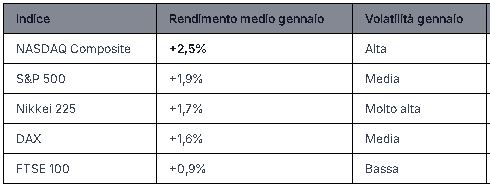 rendimento indici gennaio