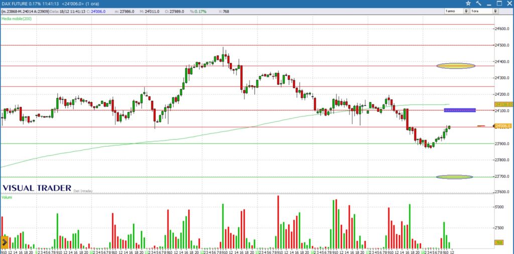 analisi grafico dax future 18 dicembre