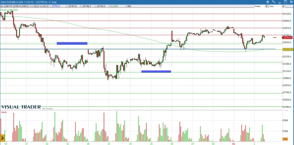 analisi grafico Dax future