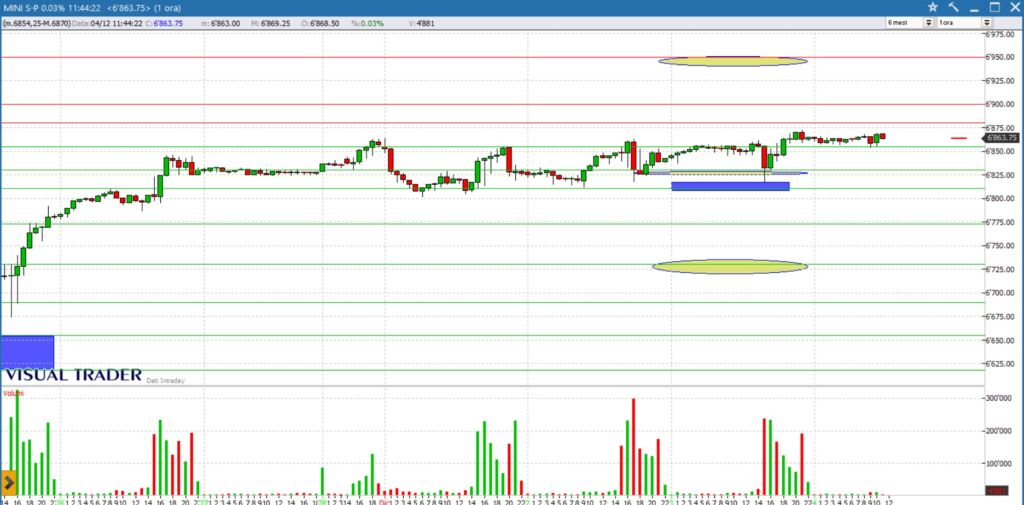 grafico tecnico s&p500 4 dicembre