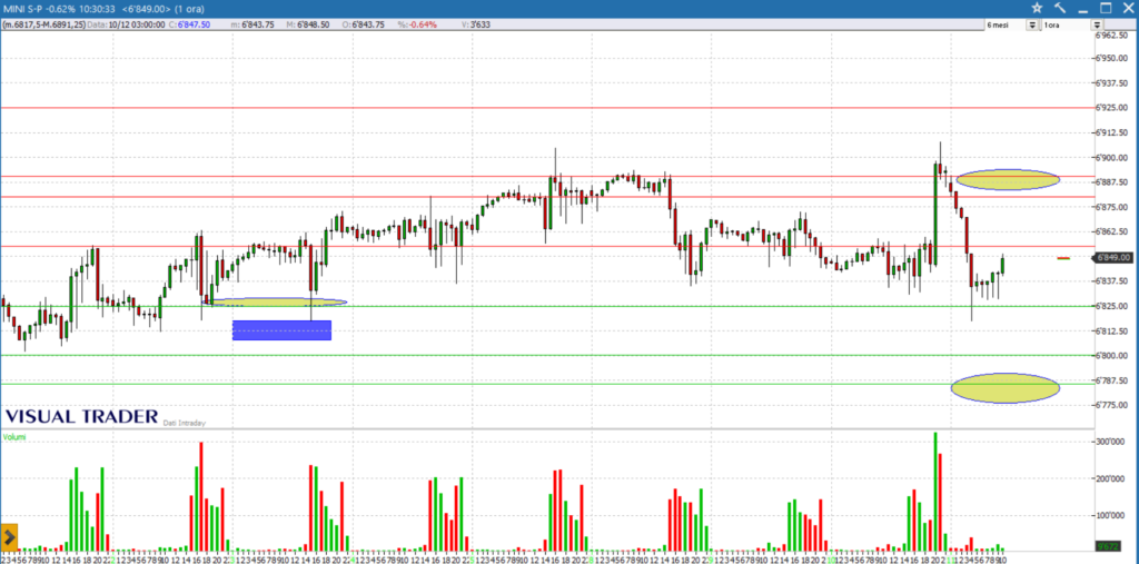 analisi grafico s&P500 - 11-12-2025