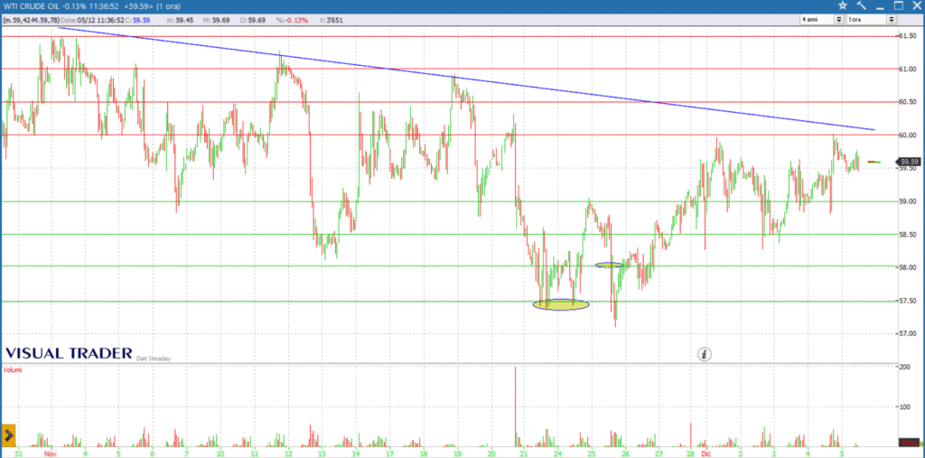 analisi grafico future WTI - 5 dicembre