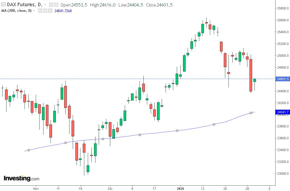 grafico future dax 30-01