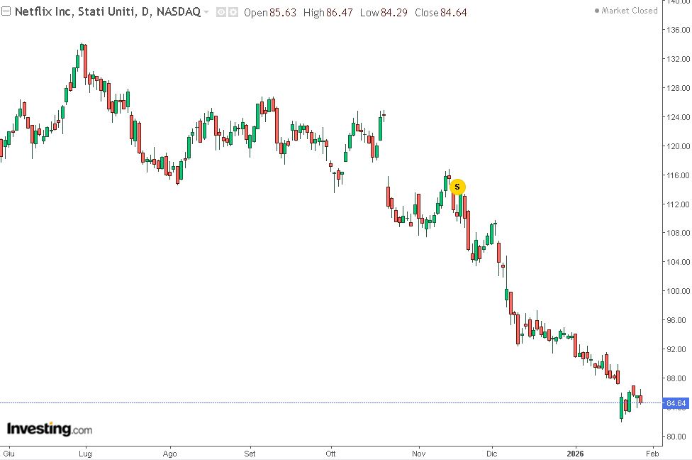 Calo semestrale Netflix grafico