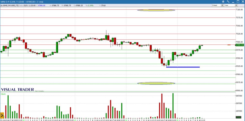analisi grafico sp500 future