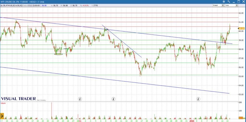 analisi grafico future WTI