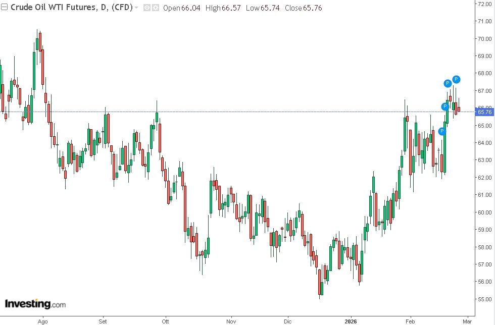grafico future wti 25 febbraio