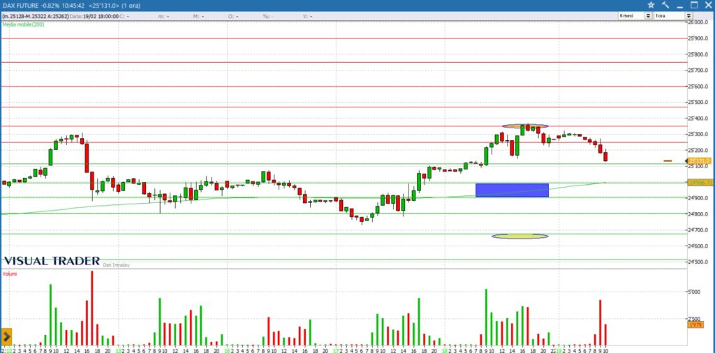 analisi grafico dax future 19-02-2026
