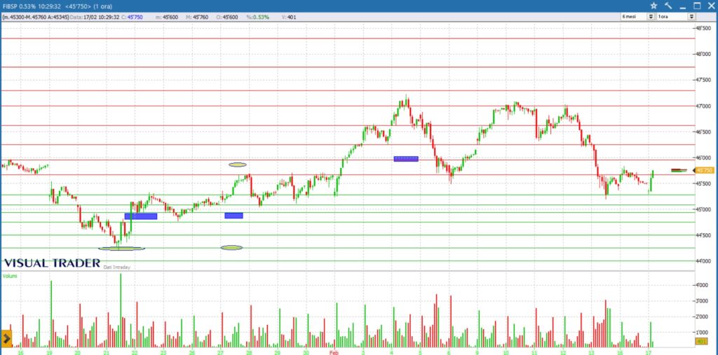 analisi grafico ftsemib 17-02